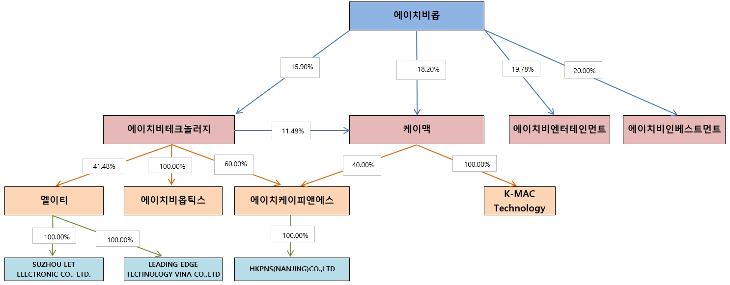 HB테크놀러지] 사업보고서(일반법인)