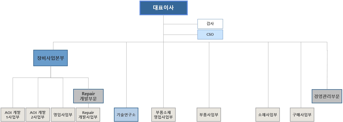 이미지: 2019년 기말 조직도