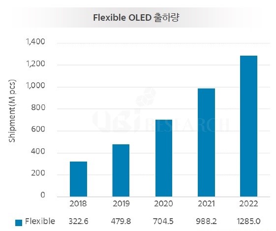 이미지: flexible oled 출하량