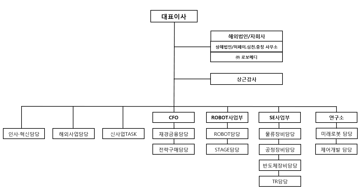 이미지: 조직도