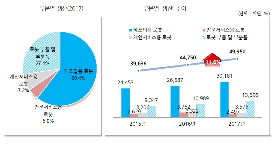 이미지: 2017년 로봇산업실태조사(총생산액)