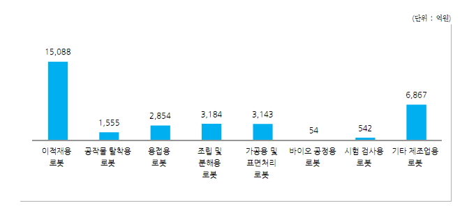 이미지: 2017년도 로봇사업실태조사서(출하현황)