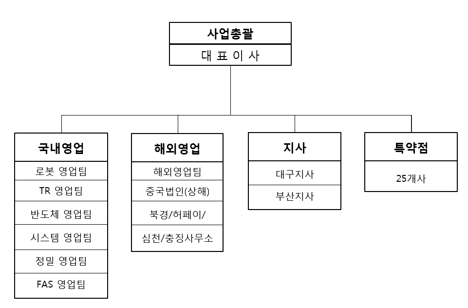 이미지: 2020.01.01 판매조직도