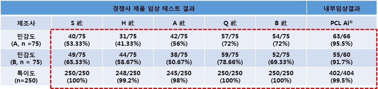 이미지: 기존 제품과의 성능비교