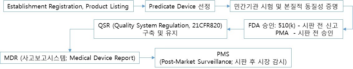 이미지: 미국의 의료기기 규격 프로세스 (510k)