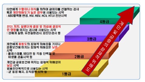 이미지: 식약처 체외진단분석기용 시약의 등급분류