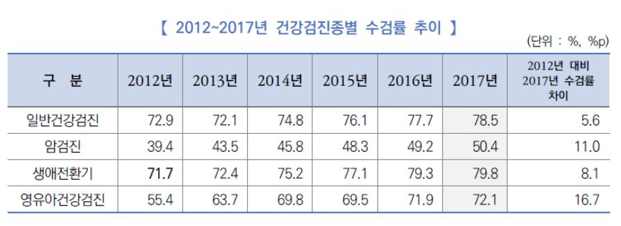 이미지: 연도별 건강검진 수검률 추이