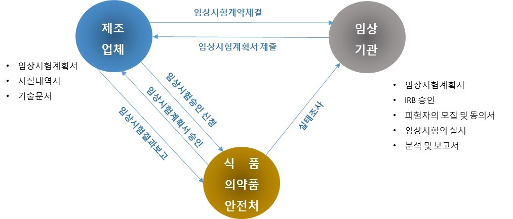 이미지: 임상시험 및 품목허가 절차 프로세스
