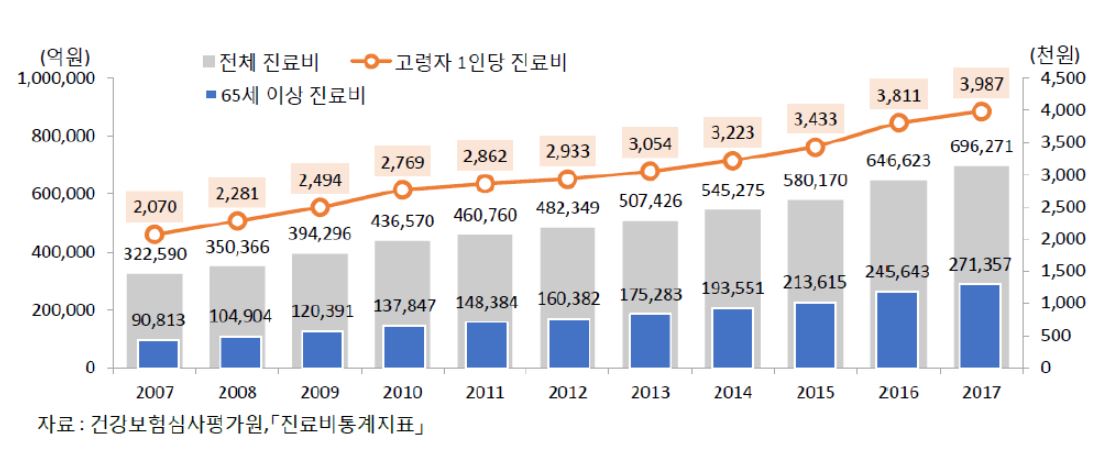 이미지: 진료비통계지표