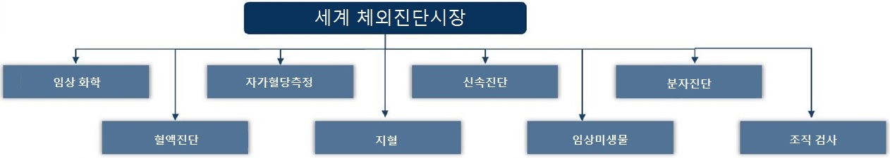 이미지: 체외진단시장의 구분
