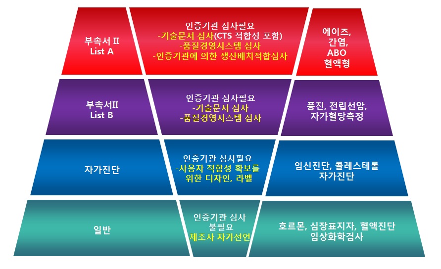 이미지: CE 에서의 등급분류 및 필수 요구사항