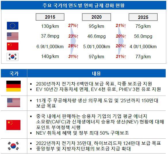 이미지: 각국의 연비규제 강화