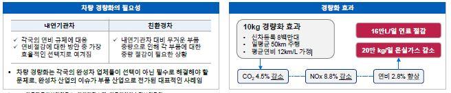 이미지: 차량 경량화의 필요성 및 효과