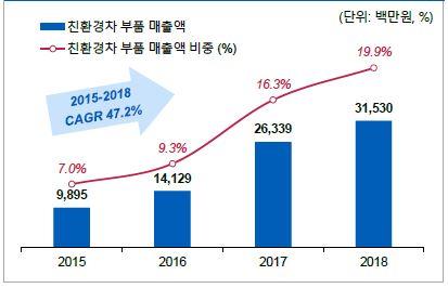 이미지: 친환경차 부품 매출 지속 성장