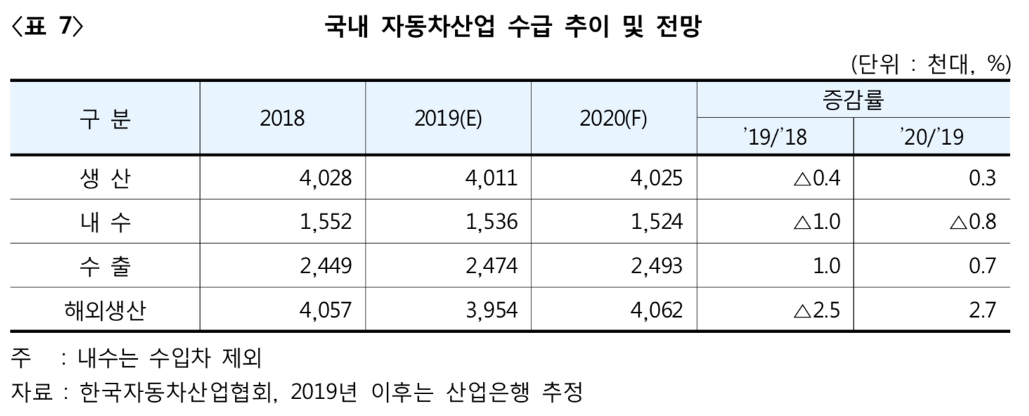 이미지: 국내 자동차 산업 전망
