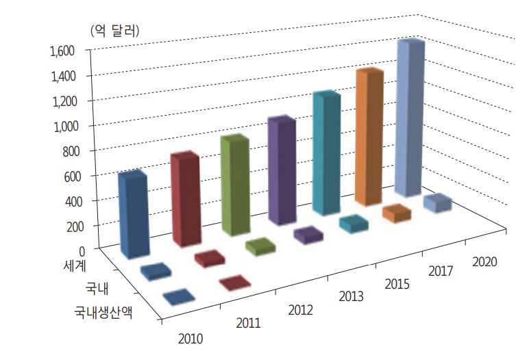 이미지: 사업위험 나. 국내외 센서산업규모 비교