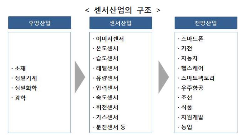 이미지: 사업위험 나. 센서산업의 구조