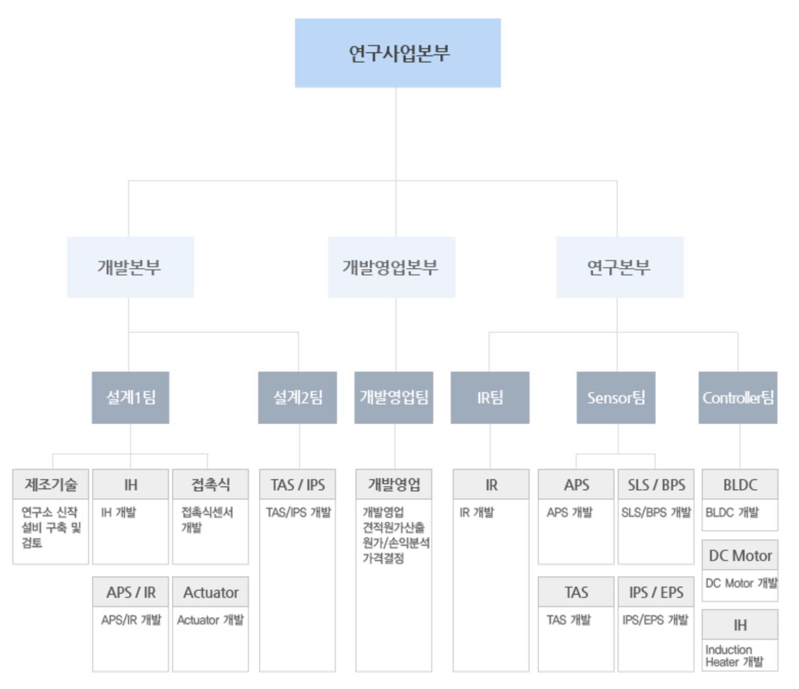 이미지: 연구개발 조직도