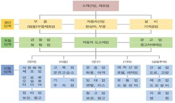 이미지: 자동차산업의 전후 연관산업