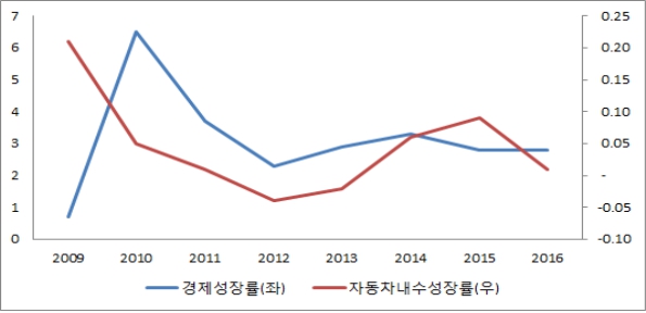 이미지: 한국 경제성장률과 자동차내수성장률