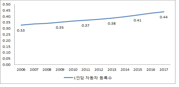이미지: 1인당 자동차 등록수