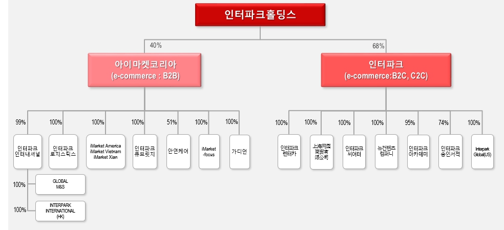 이미지: 계통도_인터파크홀딩스