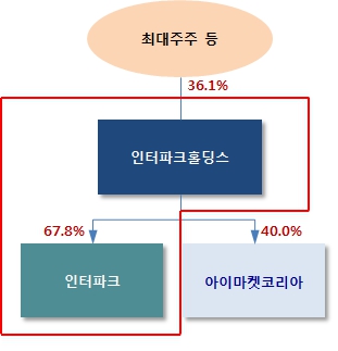 이미지: 합병 전 지배구조