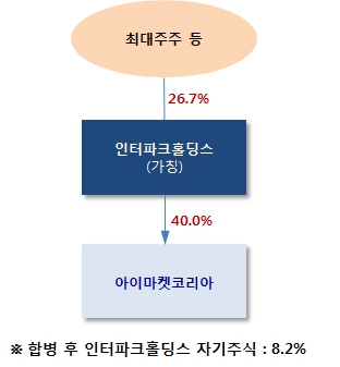 이미지: 합병 후 지배구조