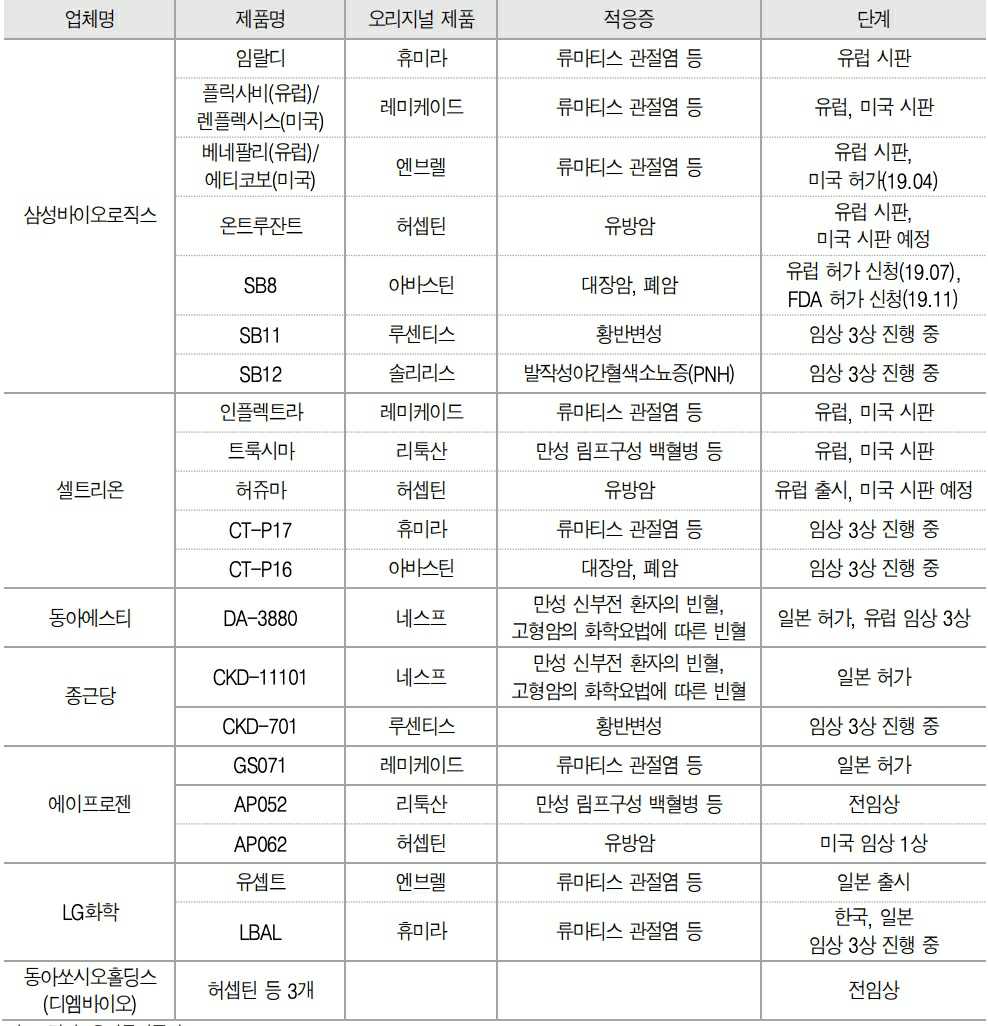 국내 업체 바이오시밀러 현황.jpg