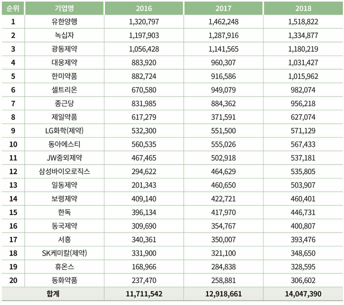 이미지: 국내 주요 제약기업 매출순위