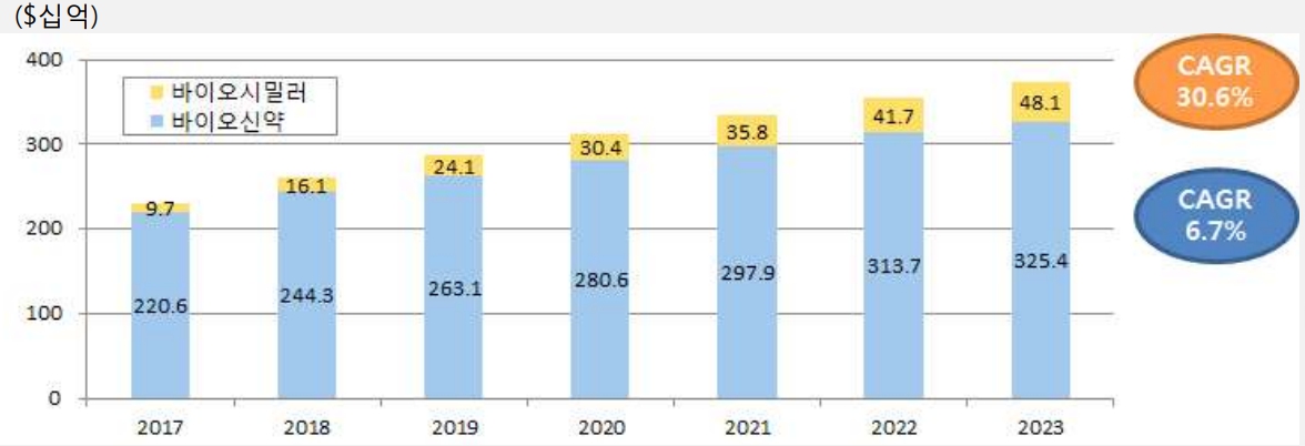이미지: 글로벌 바이오신약 및 바이오시밀러 시장 전망