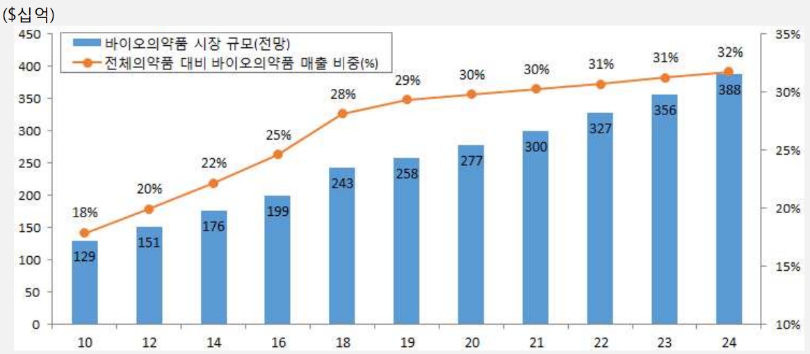 이미지: 글로벌 바이오의약품 매출 추이와 전망