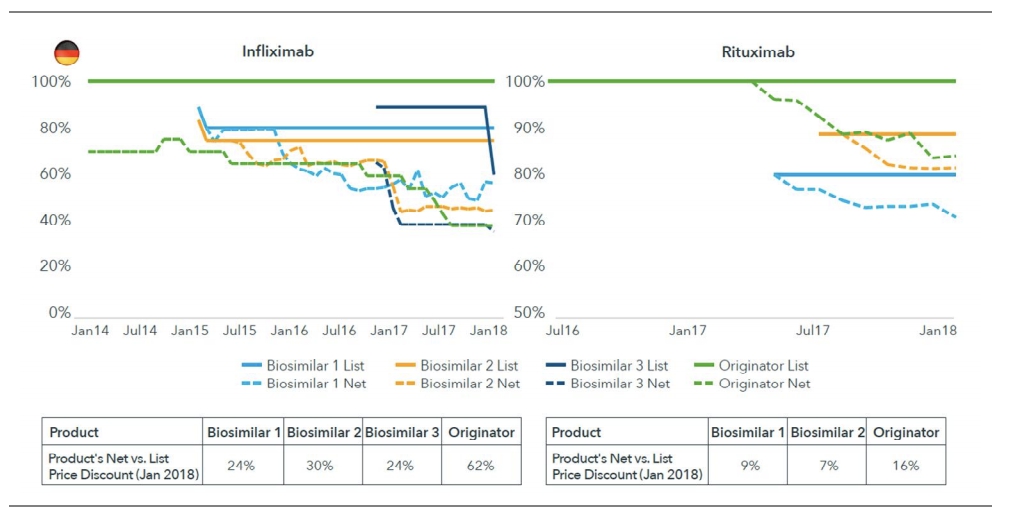 이미지: 독일 인플릭시맙, 리툭시맙 list price, net price 추이(오리지널 vs 바이오시밀러)