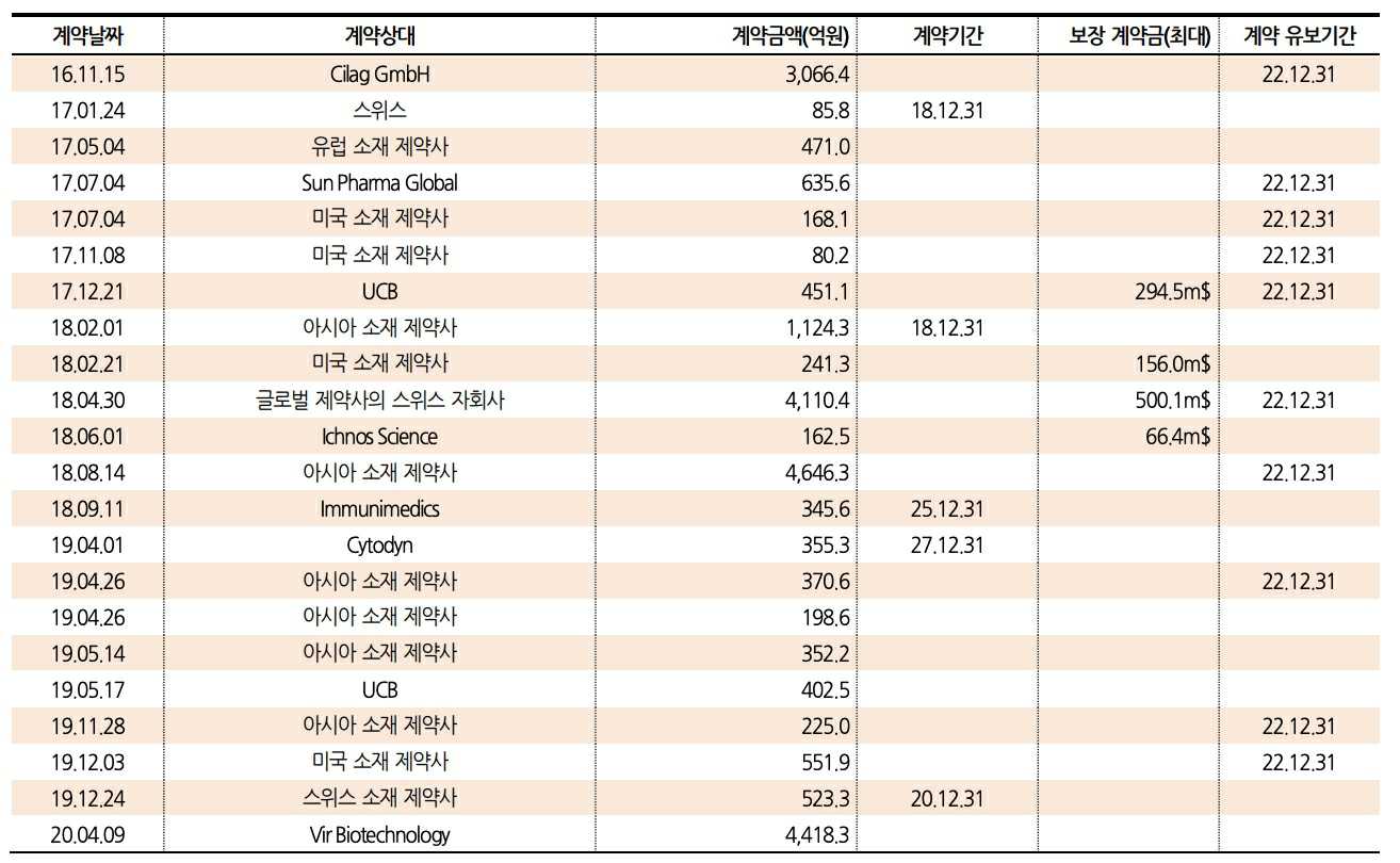 삼성바이오로직스 cmo 계약 리스트.jpg