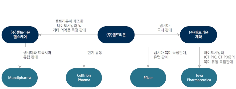 이미지: 셀트리온 비즈니스 구조도
