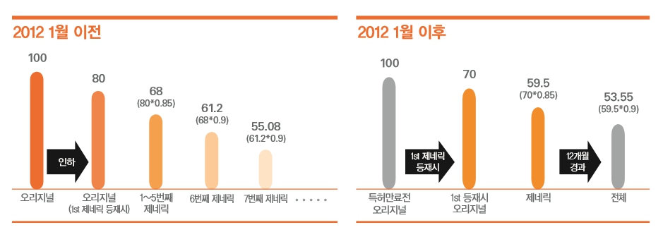 이미지: 약가인하 2012