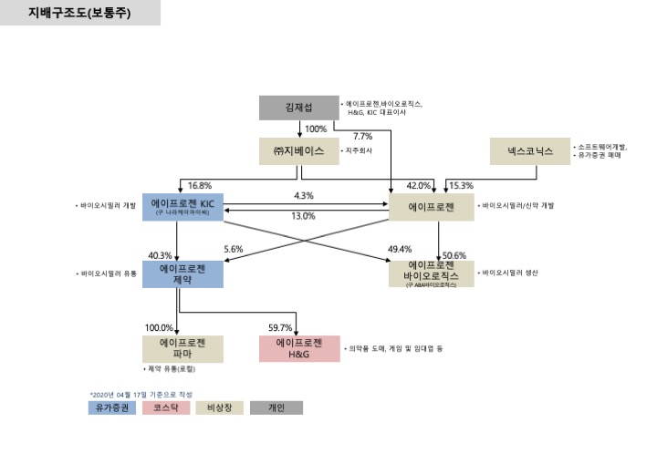이미지: 에이프로젠 지분구조도 20200417