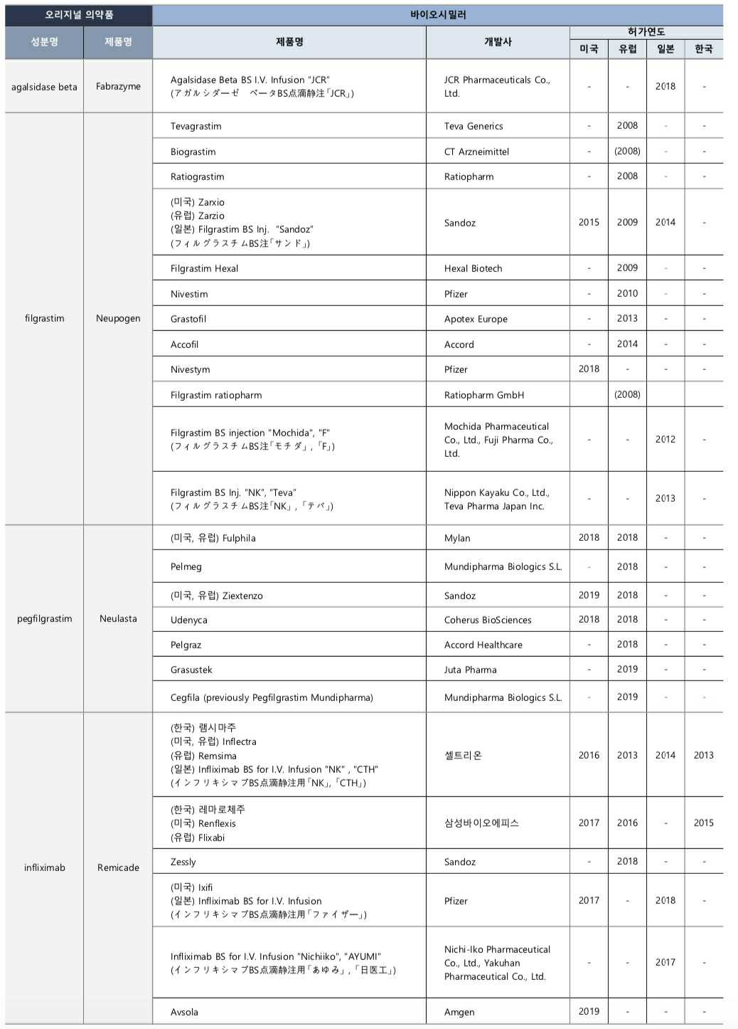 이미지: 주요국(미, 유, 일, 한) 바이오시밀러 허가제품 현황 ('20.3 기준) 2