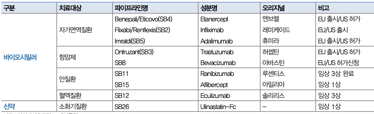 이미지: 파이프라인 요약_삼성바이오에피스