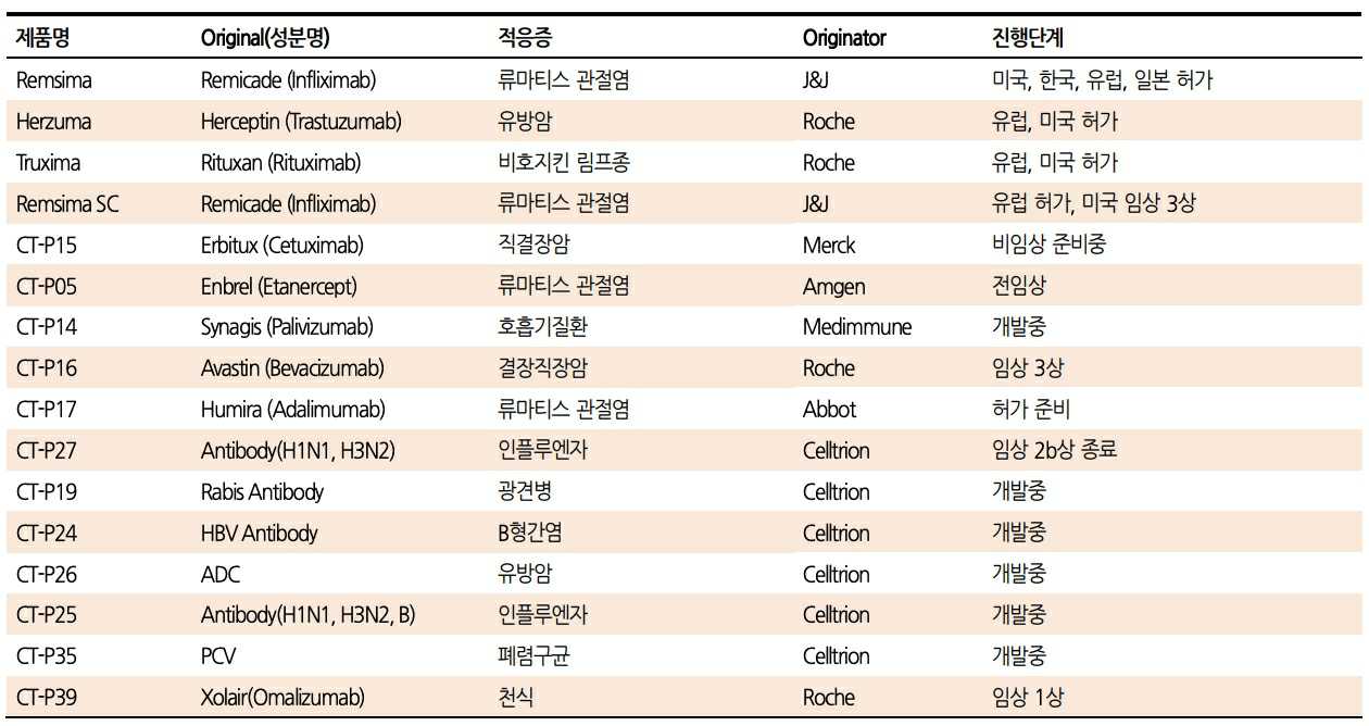 이미지: 파이프라인 요약_셀트리온