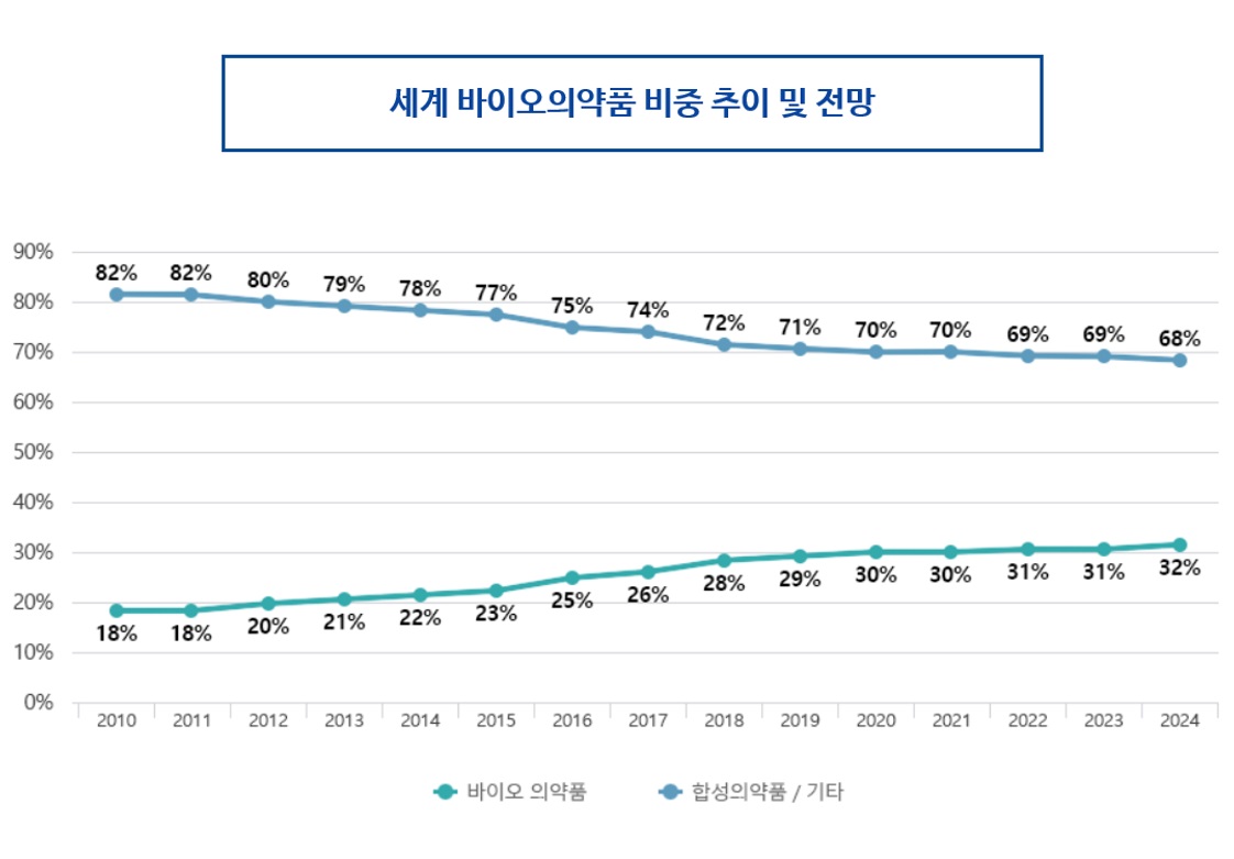 이미지: 세계 바이오의약품 비중 추이 및 전망