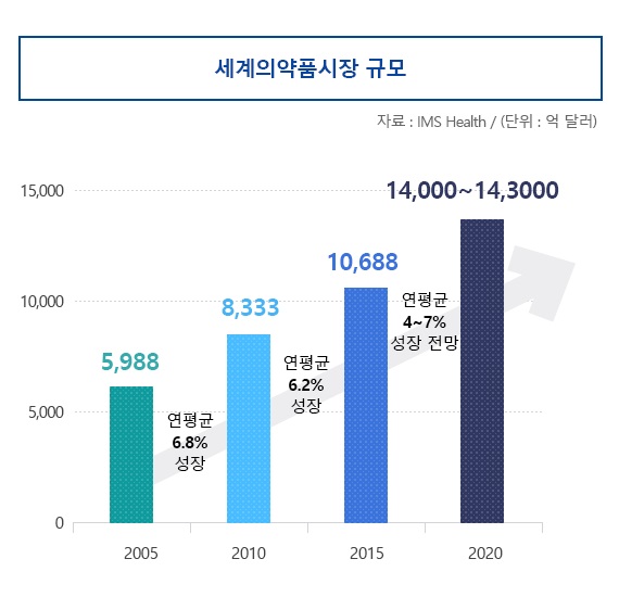 이미지: 세계 의약품시장 규모