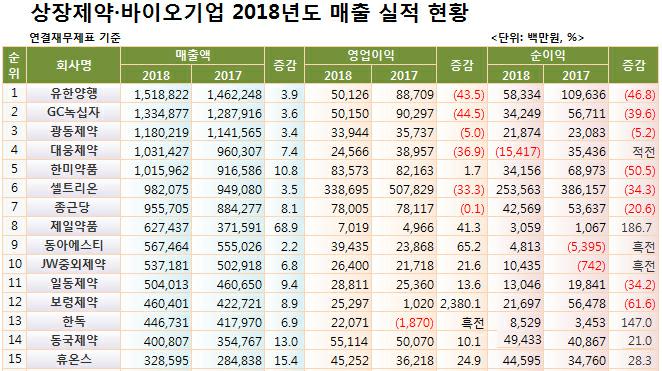 이미지: 2018년 제약회사 실적 현황(1)