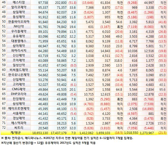 이미지: 2018년 제약회사 실적 현황(3)