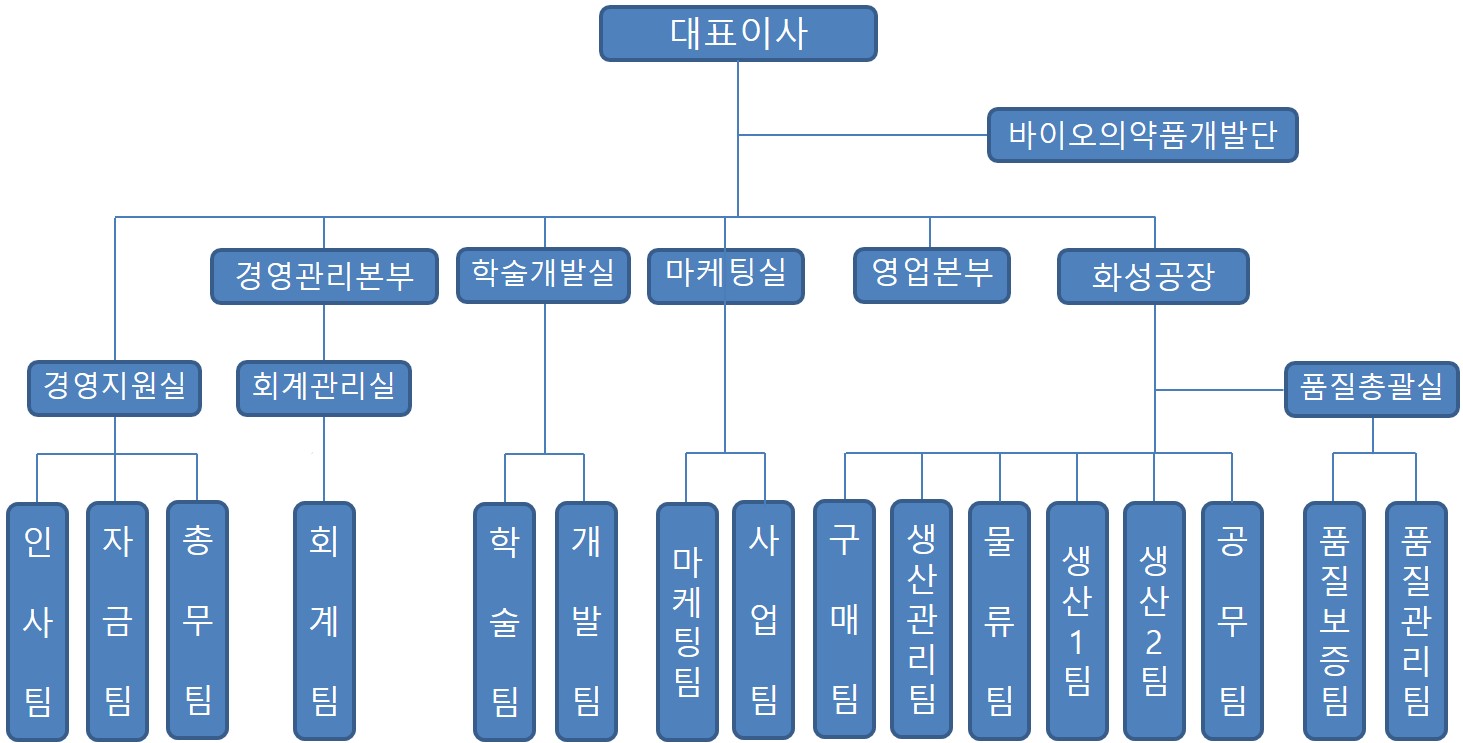 이미지: 3. 에이프로젠제약 조직도_2019.12.31