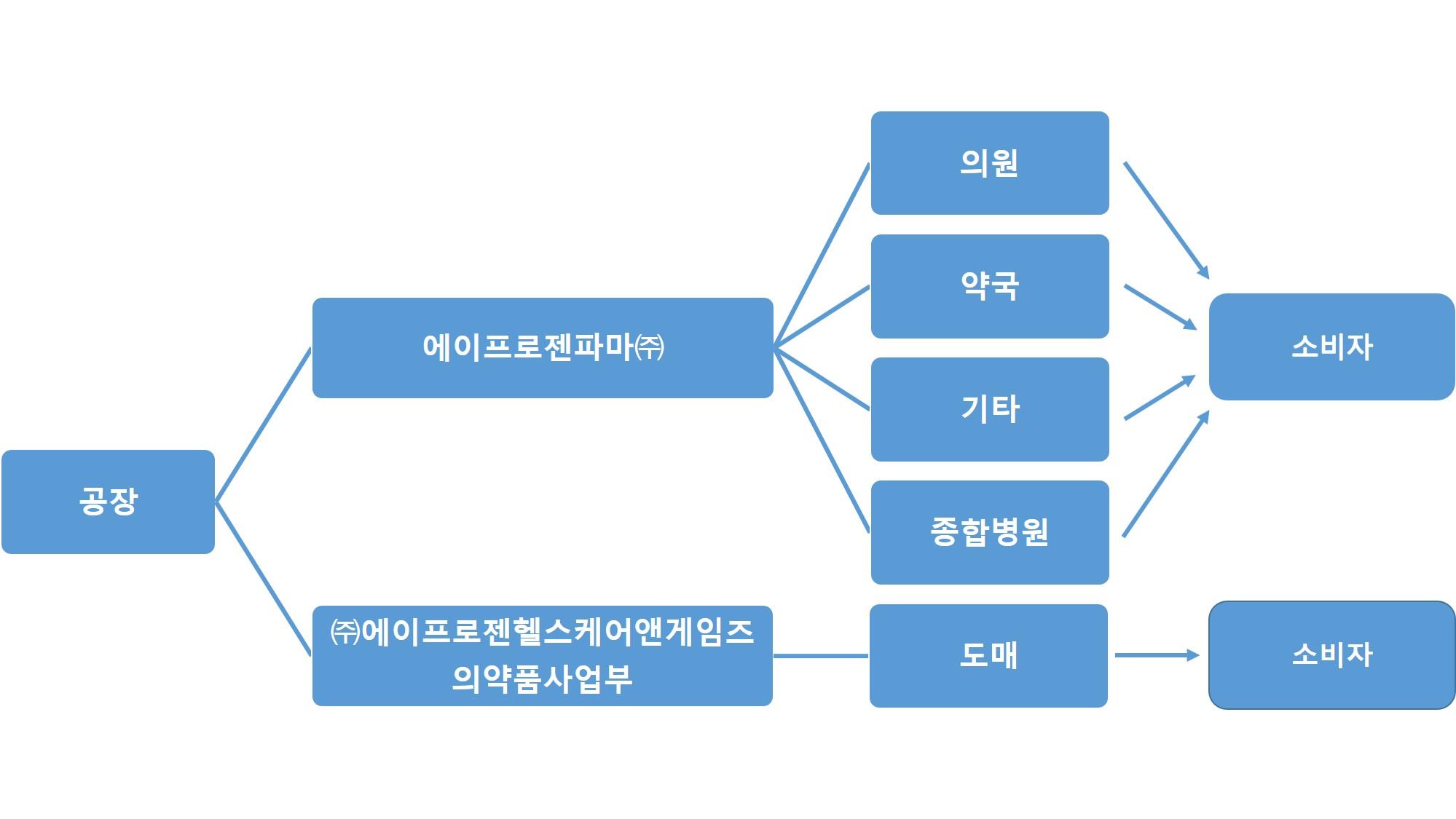 이미지: 판매경로