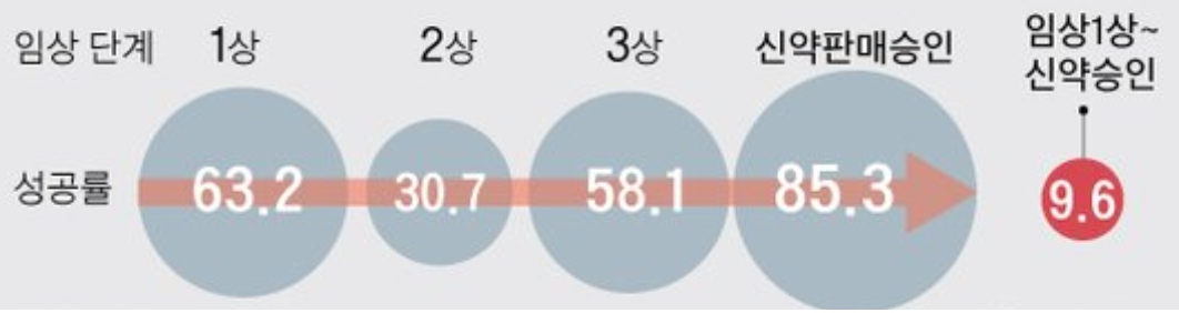 이미지: fda 임상 단계별 성공률