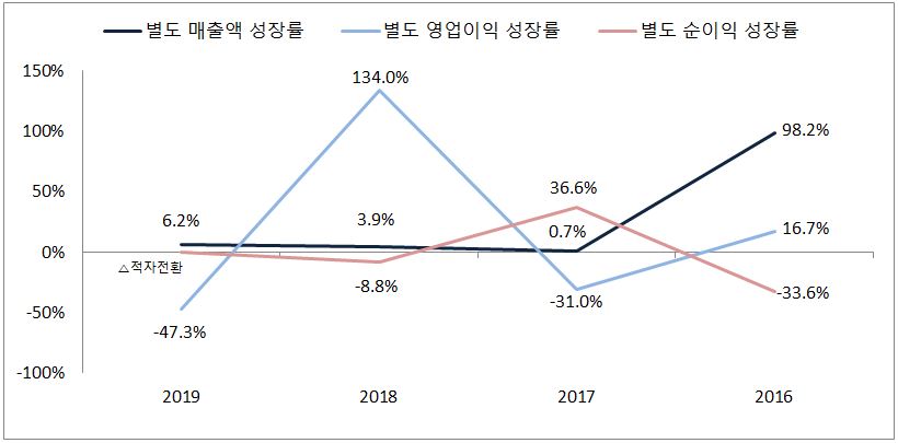 이미지: 별도 성장률 추이_2019_(2)