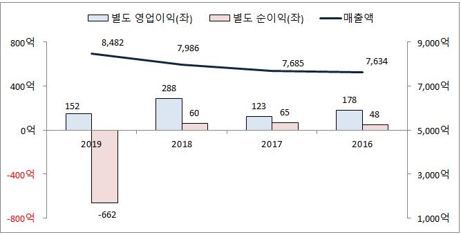 이미지: 별도 손익 추이_2019_(2)