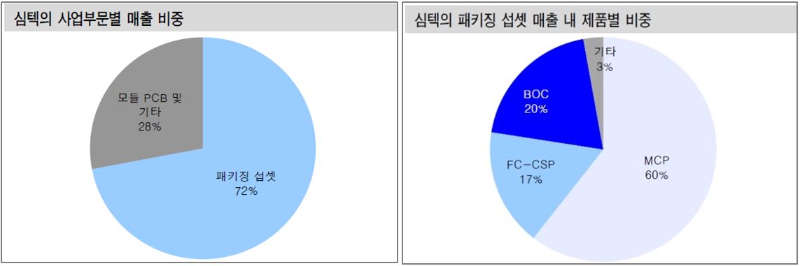 이미지: 부문별, 제품별 매출 비중